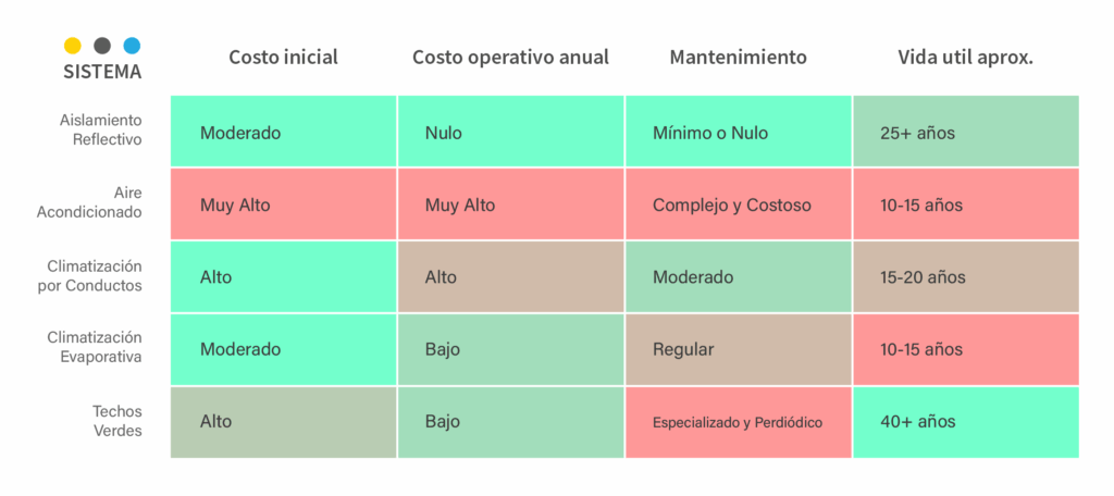 Gráfico de beneficios: Infografía mostrando datos sobre ahorro energético, mejora en condiciones laborales y retorno de inversión.